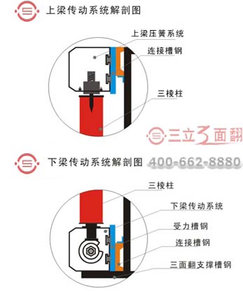 立柱三面翻高炮廣告牌上下梁傳動(dòng)系統(tǒng)結(jié)構(gòu)圖