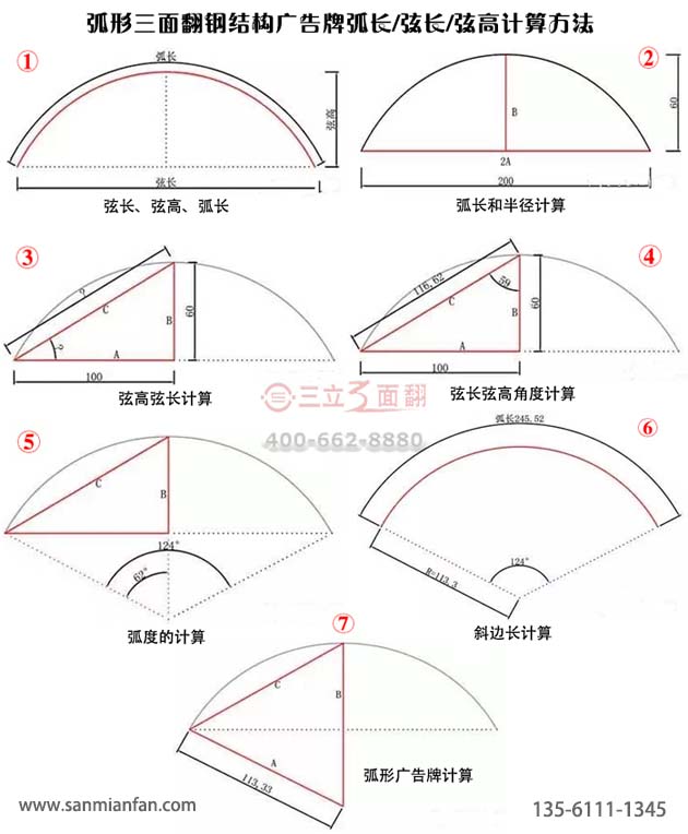 弧形三面翻鋼結(jié)構(gòu)廣告牌弧長/弦長/弦高計(jì)算方法