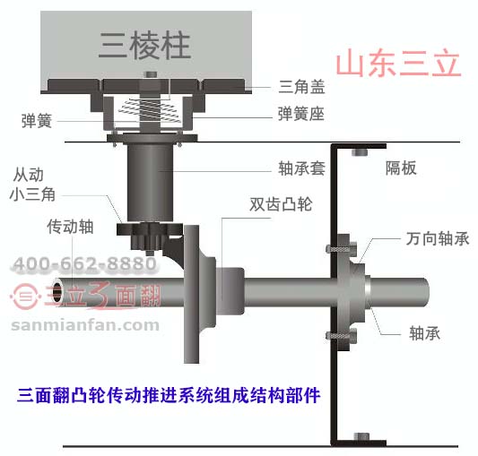 三面翻凸輪傳動(dòng)推進(jìn)系統(tǒng)組成結(jié)構(gòu)部件圖解
